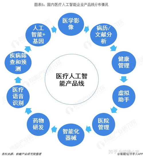预见2019 中国医疗人工智能产业全景图谱